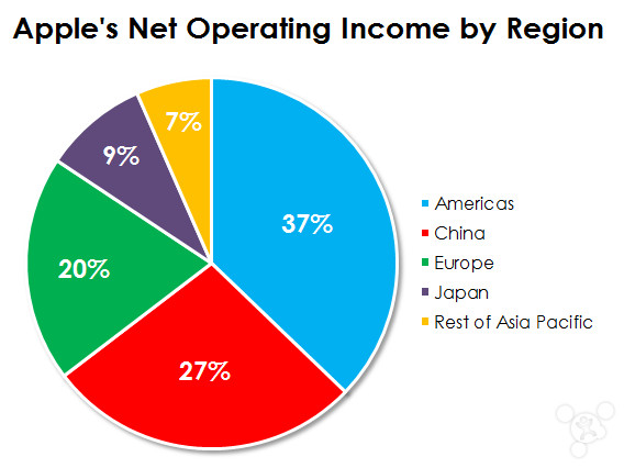 蘋果在中國發(fā)展有多么猛？看這些圖就知道了