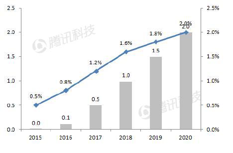 德銀VR報(bào)告:2020年移動(dòng)VR用戶數(shù)量將達(dá)到1.35億