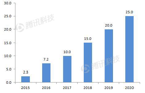 德銀VR報(bào)告:2020年移動(dòng)VR用戶數(shù)量將達(dá)到1.35億