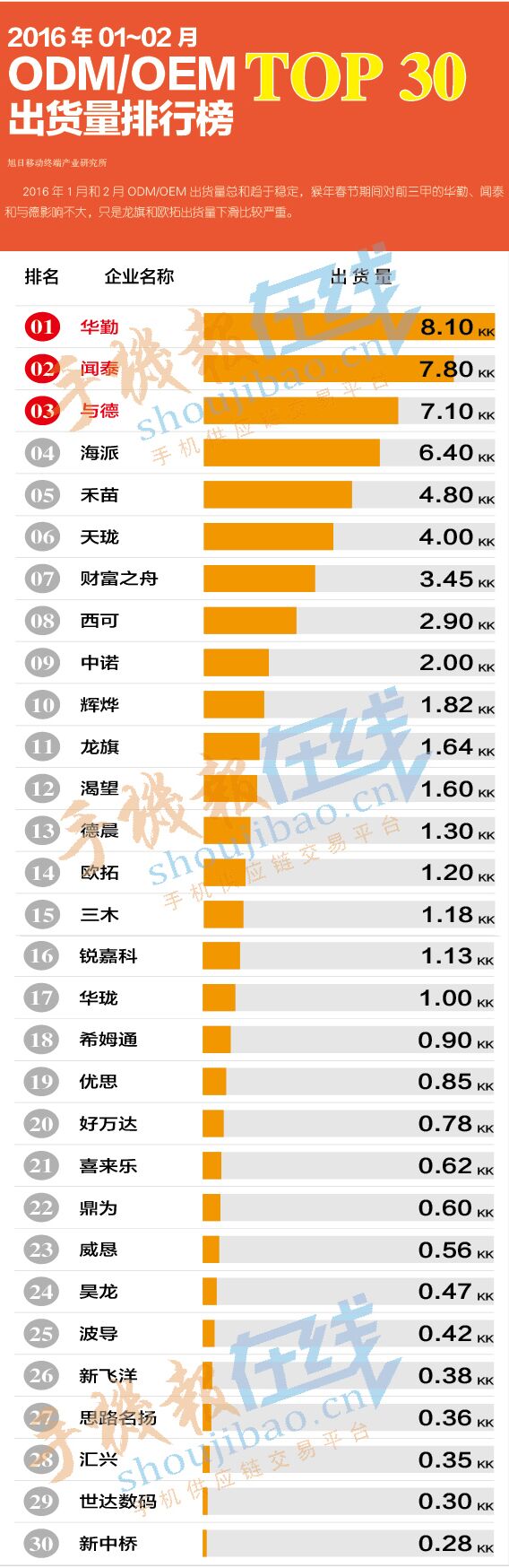 2016年01-02月ODM/OEM出貨量排行榜
