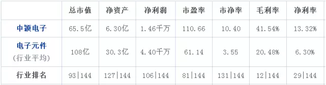 2016年OLED爆發(fā)，中穎電子凈利同比增長(zhǎng)59.54%