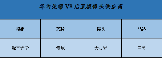 榮耀V8發(fā)布在即 P9“原班人馬”供應(yīng)攝像頭