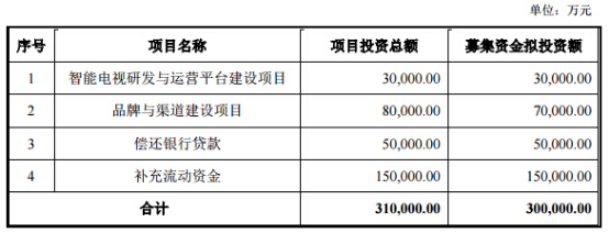 深康佳A定增募資30億元獲國資委批復(fù)