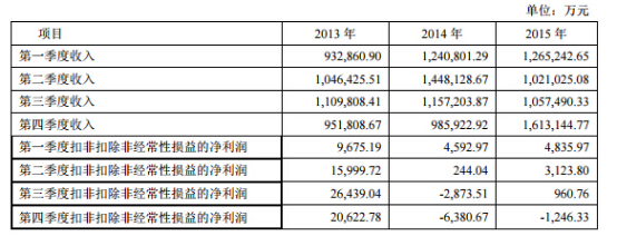 愛施德近三年增收不增利 手機(jī)分銷也&ldquo;窮途末路&rdquo;