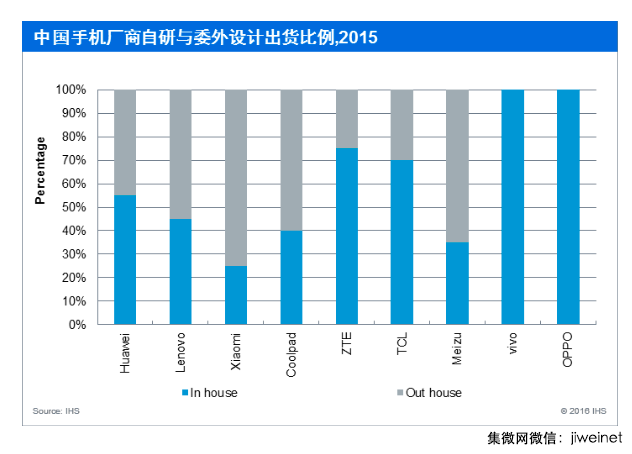 2015年十大手機ODM 公司排名出爐:聞泰第一