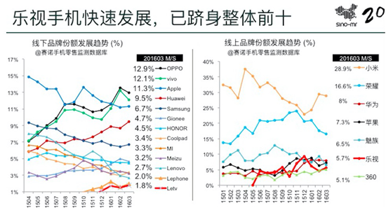 從樂視手機破千萬進前十看行業(yè)局變 誰是下一代領(lǐng)路者？