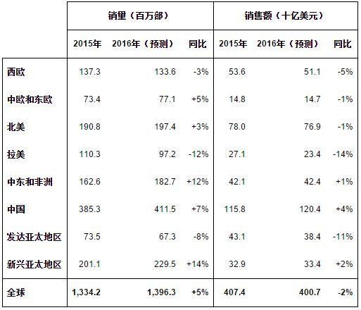2016年Q1全球智能手機市場分析報告