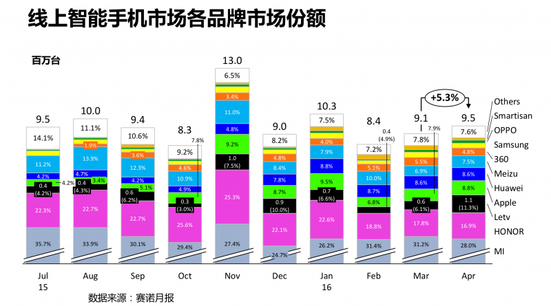 樂視手機(jī)線上份額超一成 超蘋果三星華為