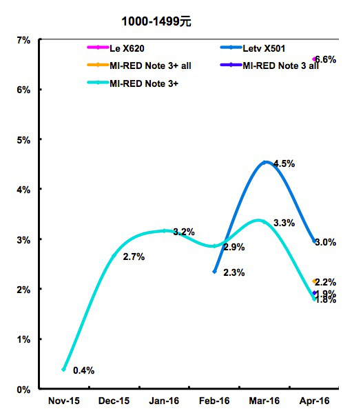 樂視手機(jī)線上份額超一成 超蘋果三星華為