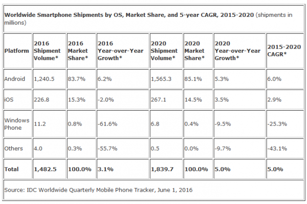 iPhone出貨量2016年預(yù)測2.27億臺 同比下滑2.0%