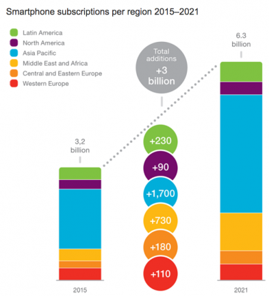 2018年物聯(lián)網(wǎng)設(shè)備數(shù)量將超過(guò)手機(jī)