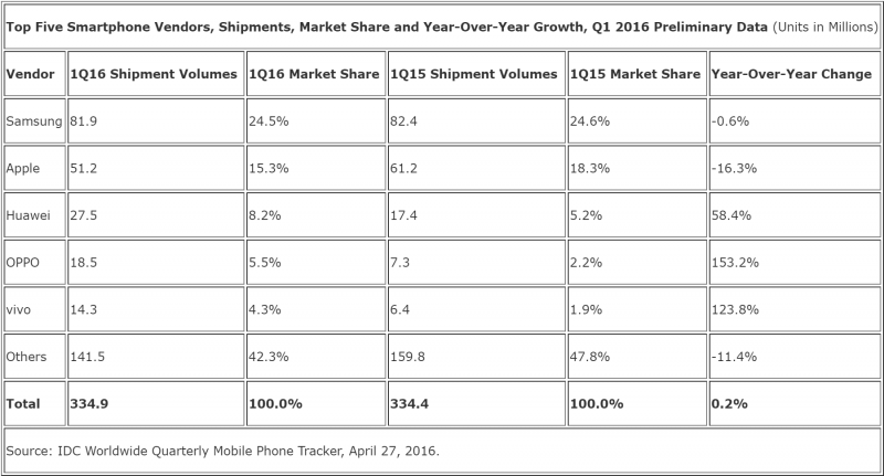 五年內(nèi)超越三星蘋果？華為距離&ldquo;全球第一&rdquo;的手機夢還有多遠(yuǎn)？