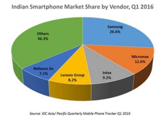 想來中國打天下？印度手機(jī)Micromax恐怕想太多