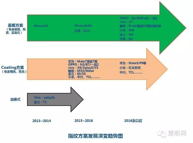 一圖告訴你，前置玻璃蓋板將是指紋發(fā)展主流方向