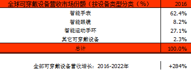 報告顯示今年可穿戴市場規(guī)模將增31% 手環(huán)出貨量最大