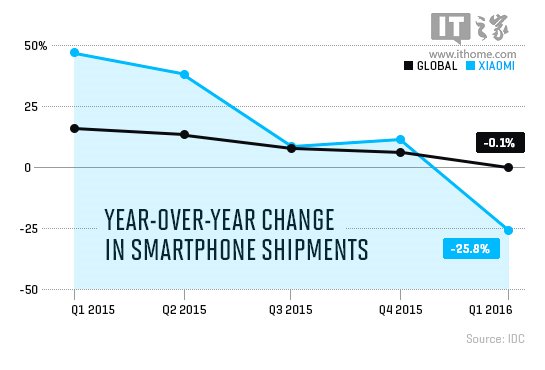 《財(cái)富》：小米銷量下滑嚴(yán)重，質(zhì)量問題或是關(guān)鍵