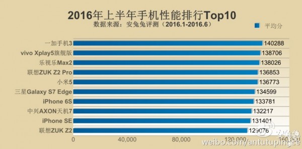上半年手機(jī)性能TOP 10排行 第一竟然是它