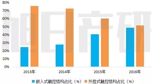 2016年嵌入式手機觸控結(jié)構(gòu)占比將達到48.5%