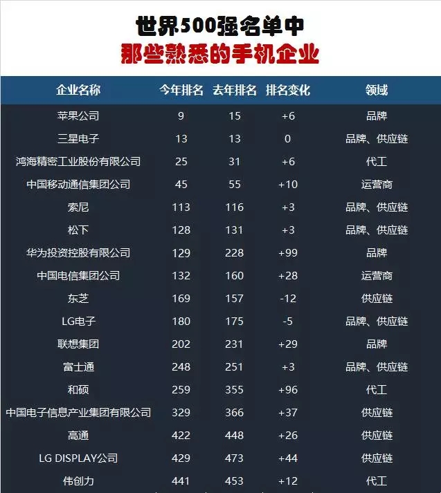 世界500強中那些熟悉的手機企業(yè):華為排名飆升99名