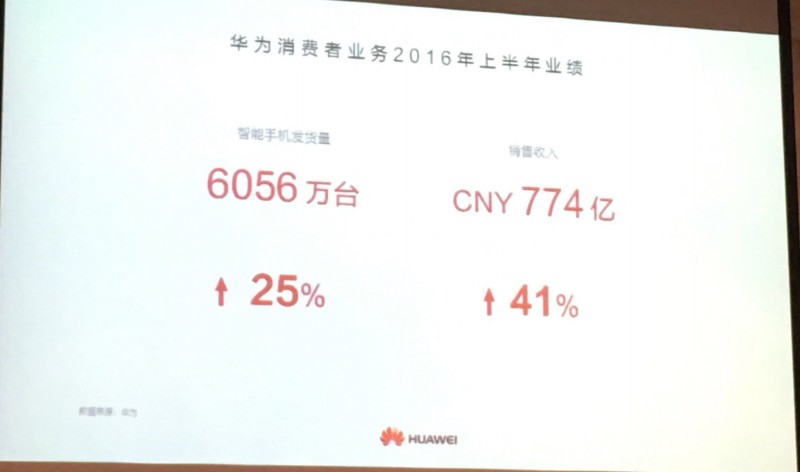 華為手機上半年出貨量為6056萬臺,余承東說2016年目標(biāo)是1.4億臺