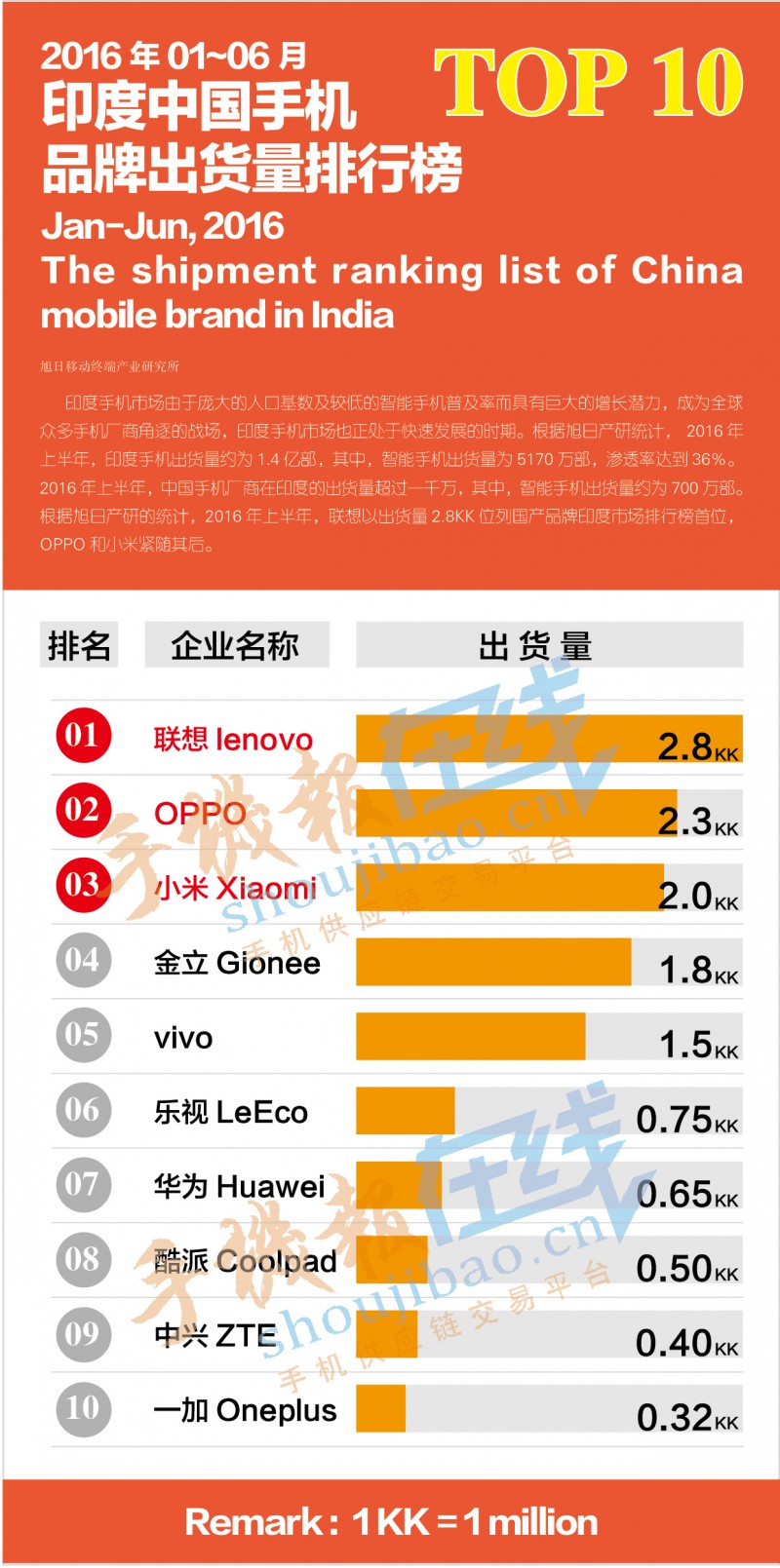 2016年01-06月印度中國手機品牌出貨量排行榜