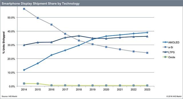 iPhone若使用OLED面板 將促進(jìn)整個行業(yè)大發(fā)展