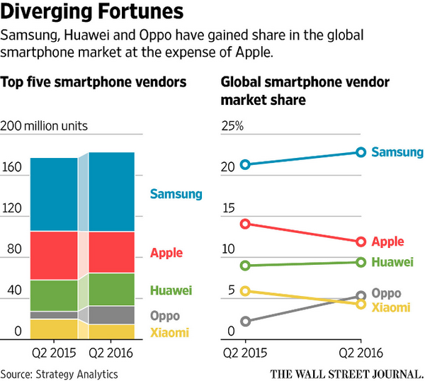 三星蘋果憋著五個大招 OLED屏手機(jī)成關(guān)鍵