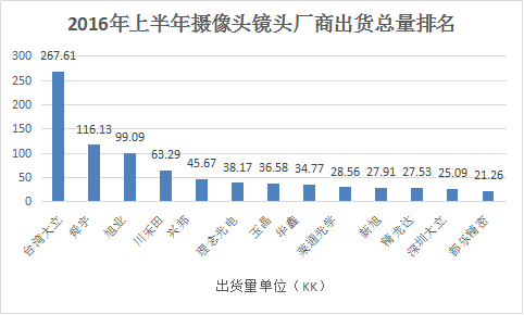 攝像頭模組出貨陣營分立 芯片鏡頭馬達(dá)破除一家獨(dú)大困局