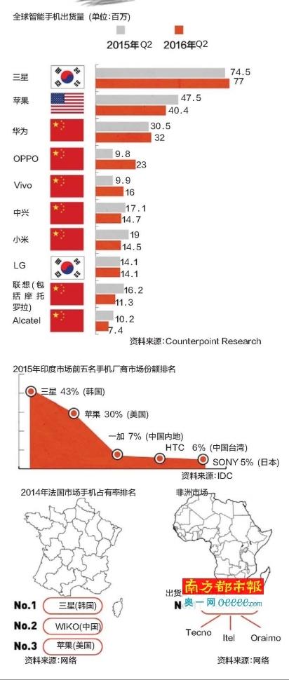 &ldquo;非洲之王&rdquo;傳音手機(jī)，下一站，印度！