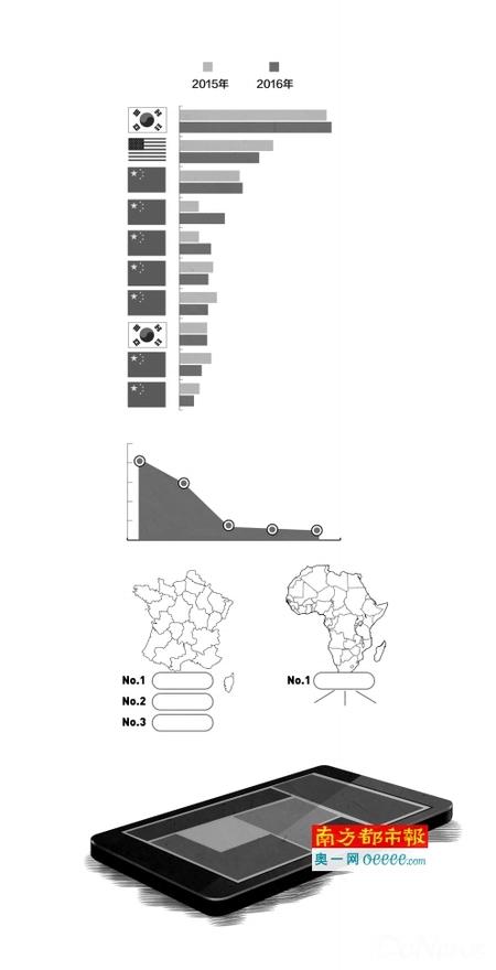 &ldquo;非洲之王&rdquo;傳音手機(jī)，下一站，印度！