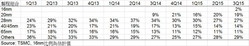 解析臺(tái)灣半導(dǎo)體巨擘(一)──16nm 良率持續(xù)進(jìn)步，臺(tái)積電看旺明年