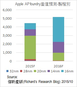 解析臺灣半導(dǎo)體巨擘(三)──臺積電要賺錢，得吃蘋果彌補高通轉(zhuǎn)單