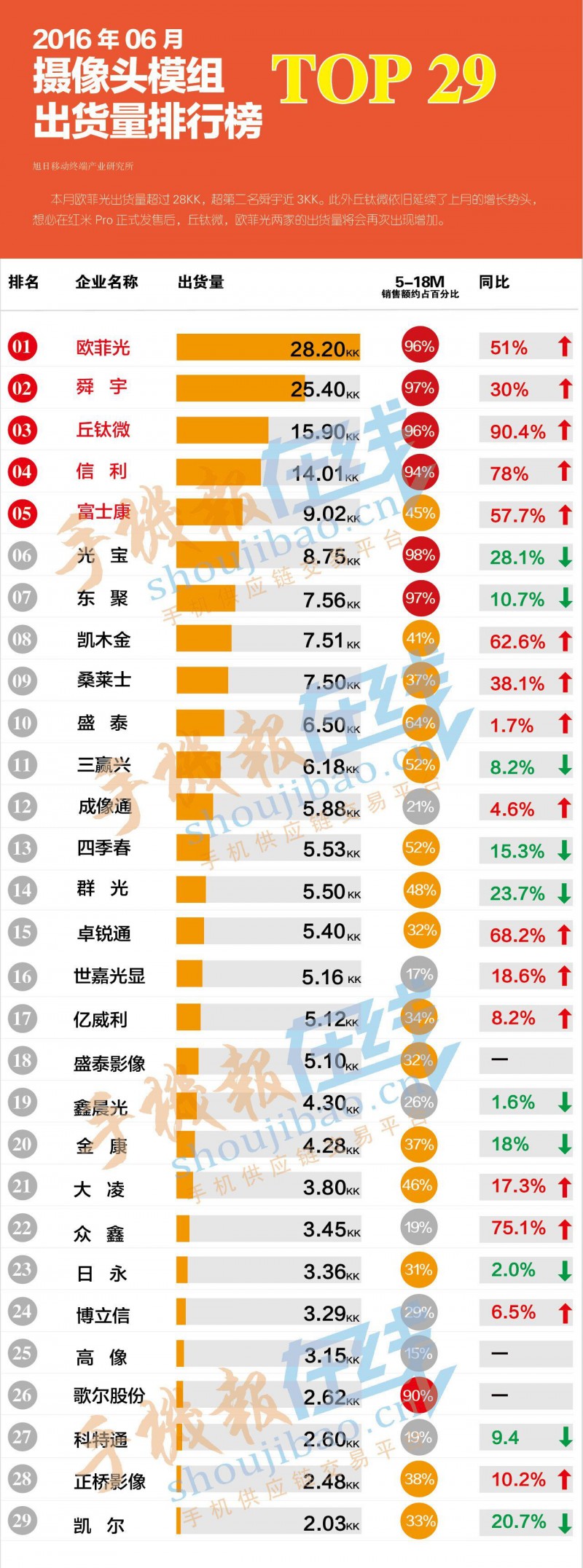2016年6月攝像頭模組出貨量排行榜