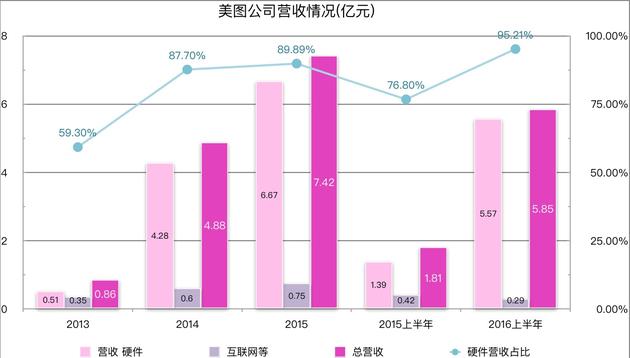 美圖公司招股書披露：上半年凈虧2.6億元 95.1%收入靠手機(jī)