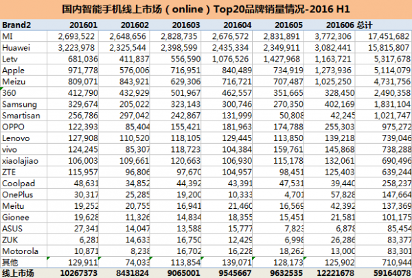 2016年上半年手機(jī)銷量出爐：華為、OPPO、蘋果分列前三