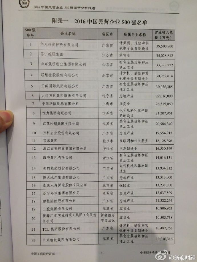 民企500強(qiáng)名單揭曉
