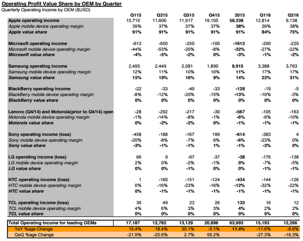 Q2蘋果占全球智能手機(jī)市場(chǎng)利潤(rùn)總額75% 三星占31%