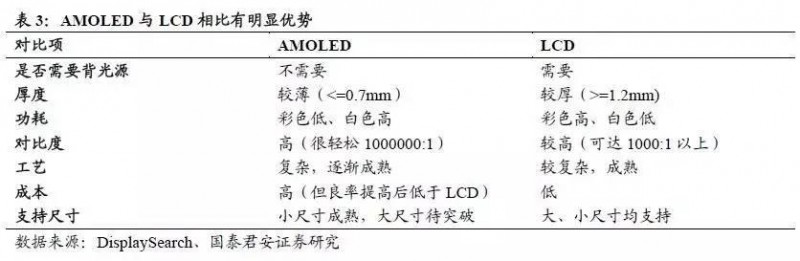 AMOLED深度研究報告(上) AMOLED打開千億市場空間