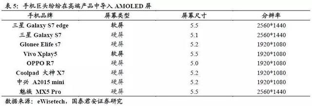 AMOLED深度研究報告(上)AMOLED打開千億市場空間