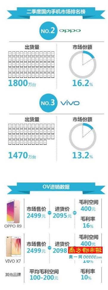 OPPO、vivo銷量進(jìn)三甲：黑馬勢(shì)頭逼近臨界點(diǎn)？