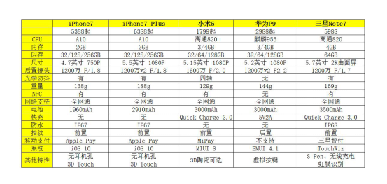 iPhone7/小米5/華為P9/三星Note7巔峰對(duì)決！
