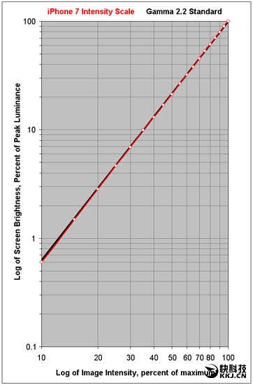 iPhone 7屏幕測(cè)試:史上最好的手機(jī)屏