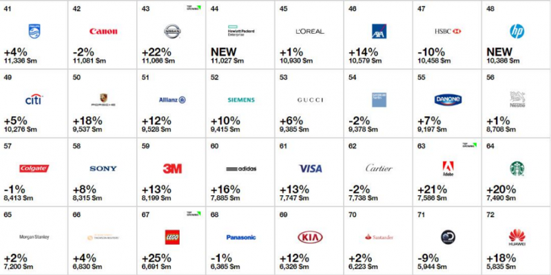 2016年全球最佳品牌排行榜 手機(jī)界蘋果三星華為上榜