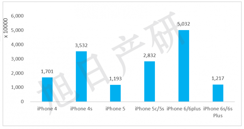 旭日產(chǎn)研:iPhone競(jìng)爭(zhēng)力分析報(bào)告 2015年國(guó)內(nèi)出貨增長(zhǎng)56%