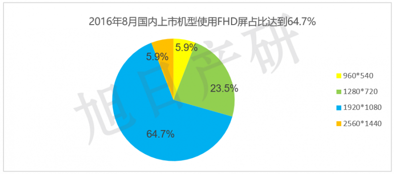 【旭日產(chǎn)研】8月手機(jī)液晶屏跟蹤報告 AMOLED接近三成