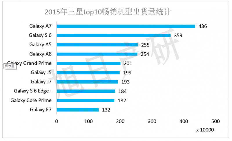 【旭日產(chǎn)研】三星手機競爭力分析 2015年中國市場下降34%