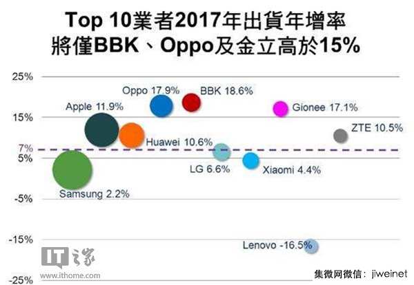 2017年手機出貨增長率預(yù)測:金立/OPPO/vivo增速將排名前三