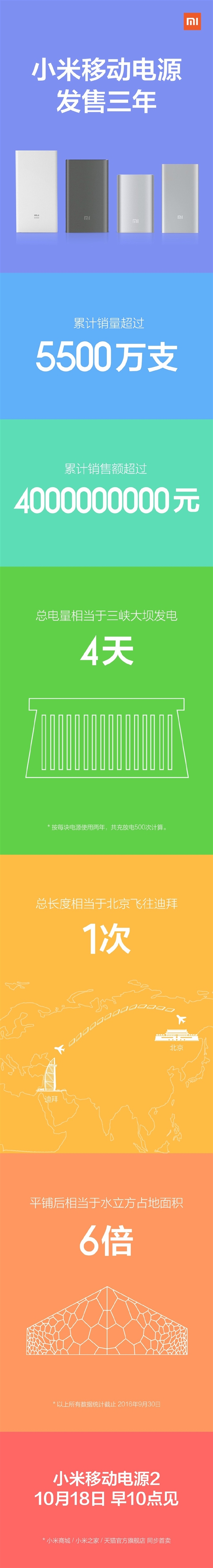 小米移動電源銷量公布！全球第一