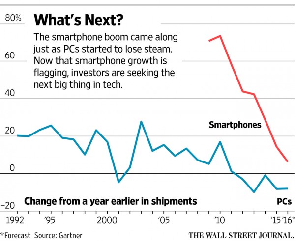 風投的迷惘：智能手機之后下一個風口在哪兒？