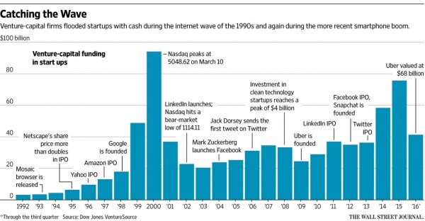 風投的迷惘：智能手機之后下一個風口在哪兒？